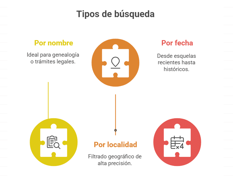 Cómo Buscar Esquelas Antiguas en Diario Vasco