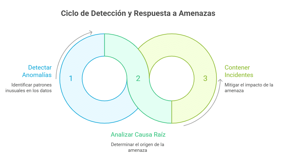 Detección Inteligente de Amenazas