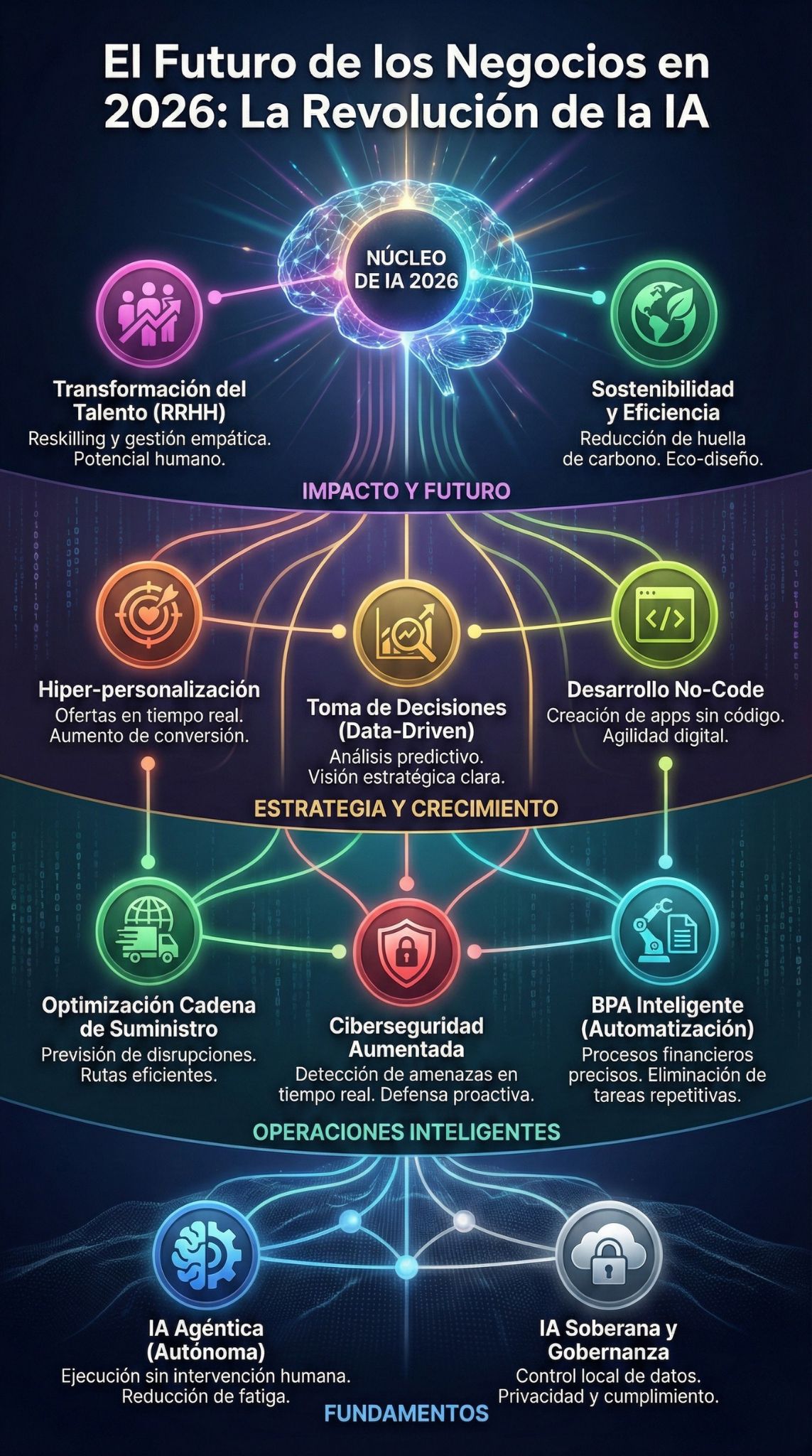 Inteligencia Artificial en los Negocios