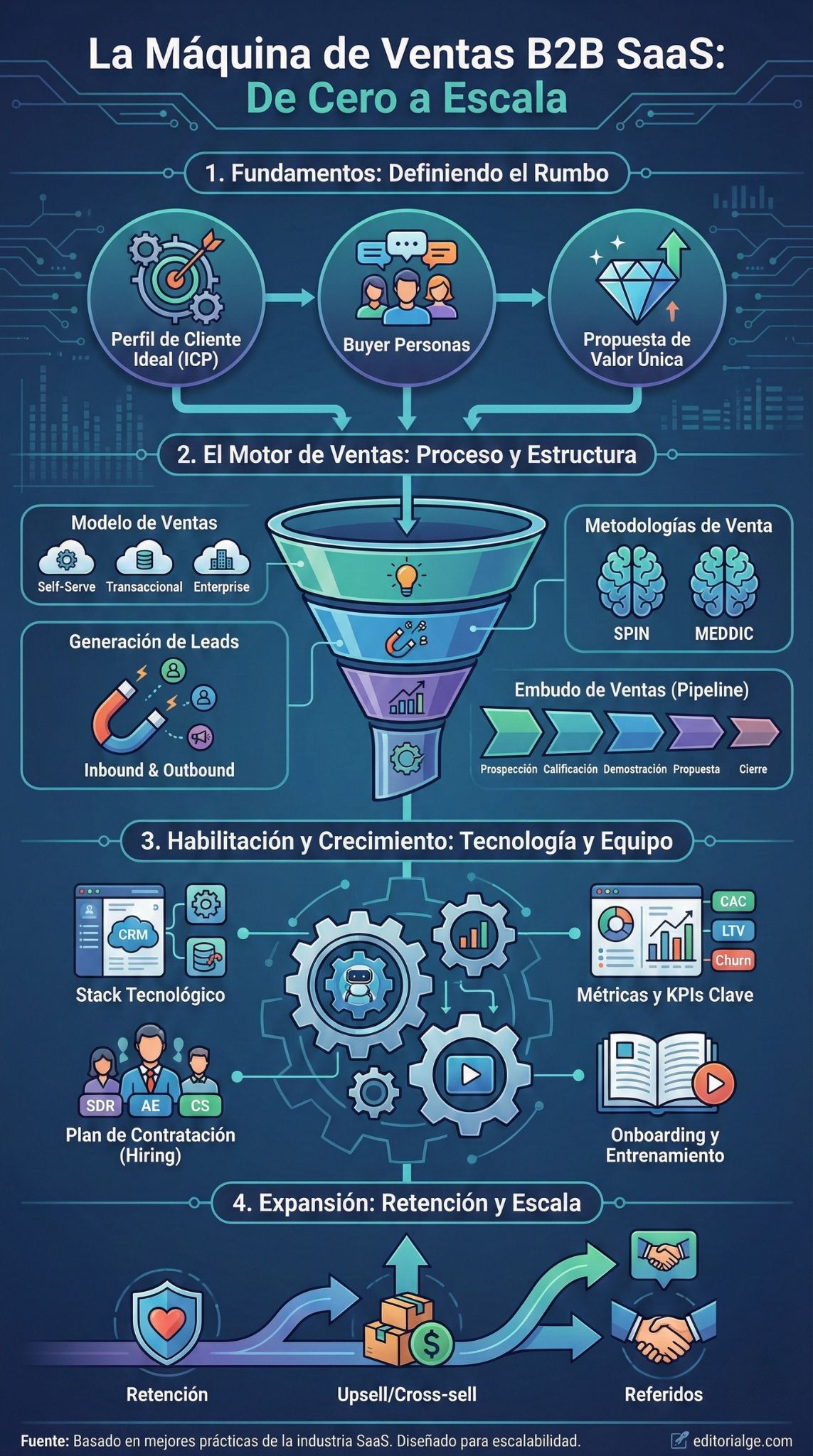 Estrategia de ventas B2B SaaS
