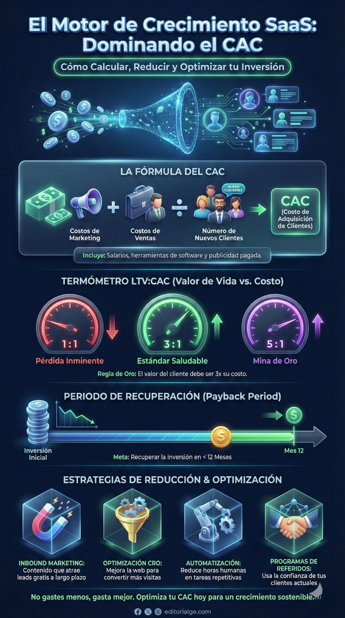 costo adquisicion clientes b2b saas