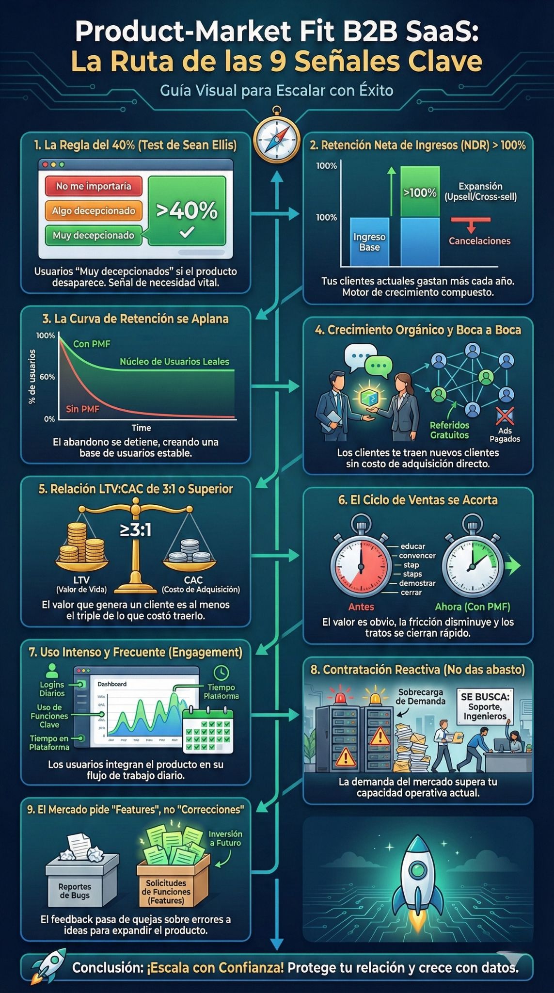 SaaS B2B de ajuste producto-mercado