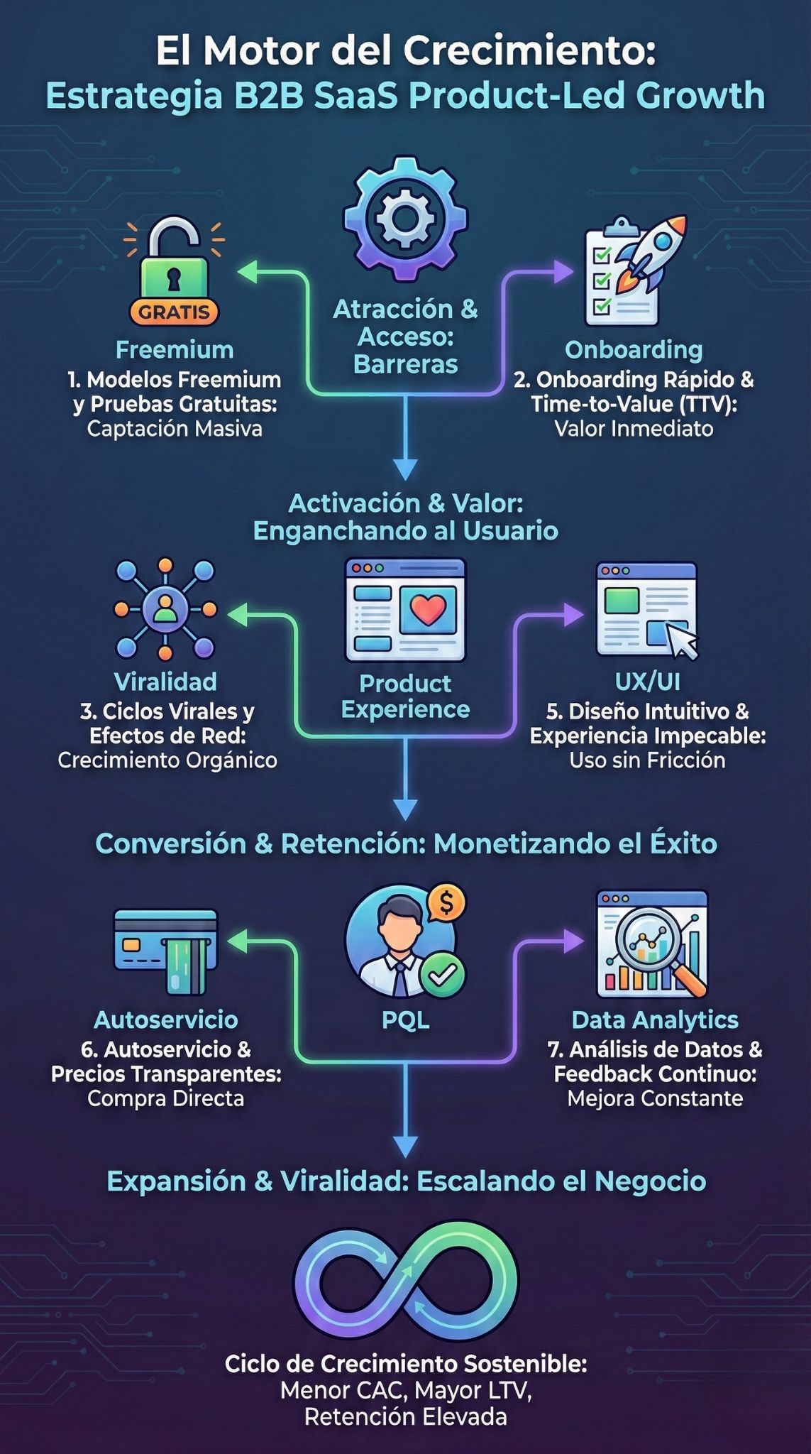 Product-Led Growth en B2B SaaS