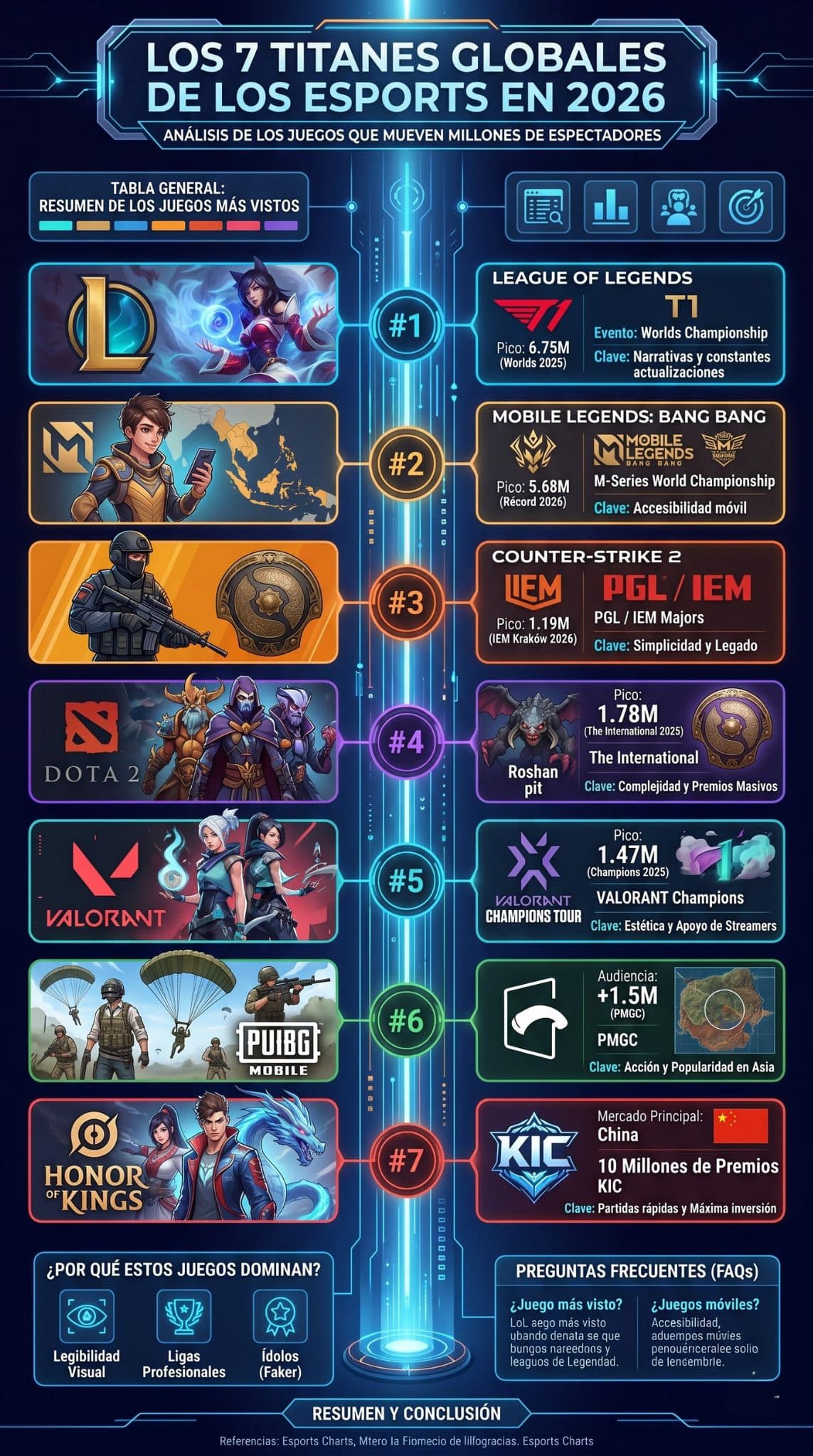 títulos de eSports con mayor audiencia global